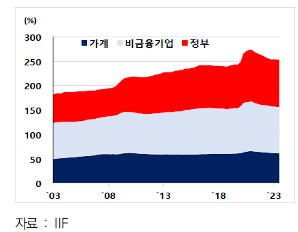 세계 부채 대비 GDP(%) 추이