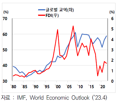 글로벌 GDP 대비 교역 및 FDI 추이