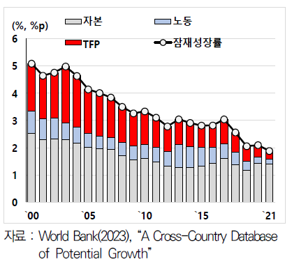 한국 잠재성장률 및 요소기여율 추이