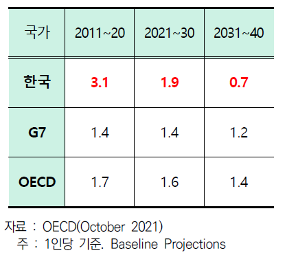 OECD 기간별 잠재성장률 전망