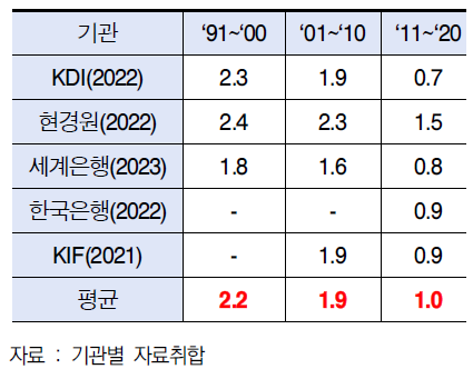 기관별 총요소생산성 기여율(%p) 추이