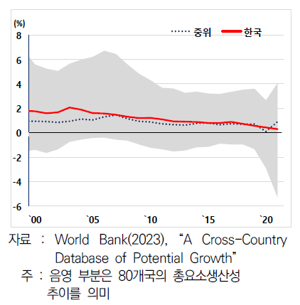 글로벌 총요소생산성 추이