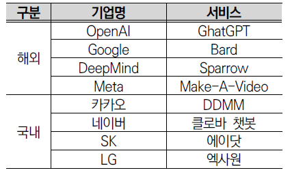 국내외 주요 기업 생성형 AI 서비스