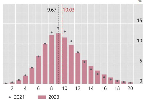 고객과의 직･간접 공급 거리 분포 * 자료 : Mapping the Realignment of Global Value(’23)