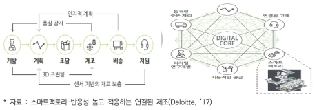 가치사슬에서 디지털 공급망으로의 전환