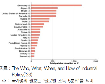 산업정책 활용 상위 20개 국가