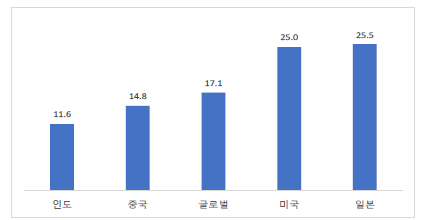 AI주도 자동화에 노출된 일자리 비중