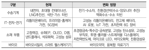 DX에 따른 주요 제조업의 제품 구조 변화