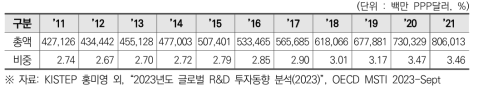 미국의 국가 총연구개발비 및 GDP 대비 비중(2011~2021)