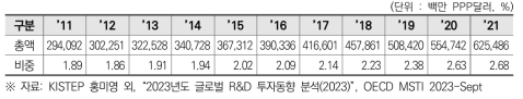 미국의 민간부문 연구개발비 및 GDP 대비 비중 (2011~2021)