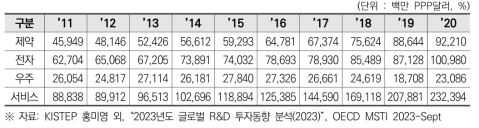 미국의 산업별 민간부문 연구개발비 (2011~2020)