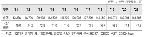 미국의 정부연구개발비 및 국방비 비중(2011~2021)