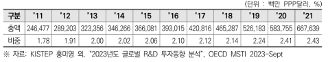 중국의 국가 총연구개발비 및 GDP 대비 비중(2011~2021)