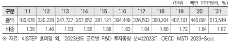 중국의 민간부문 연구개발비 및 GDP 대비 비중(2011~2021)