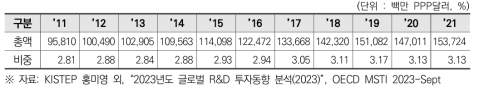 독일의 국가 총연구개발비 및 GDP 대비 비중(2011~2021)