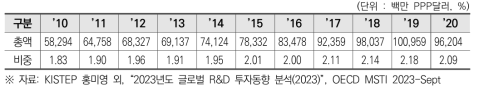 독일의 민간부문 연구개발비 및 GDP 대비 비중(2010~2020)