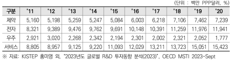 독일의 산업별 민간부문 연구개발비(2011~2020)