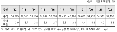 독일의 정부연구개발비 및 국방비 비중(2012~2022)