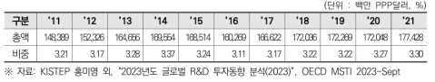 일본의 국가 총연구개발비 및 GDP 대비 비중(2011~2021)