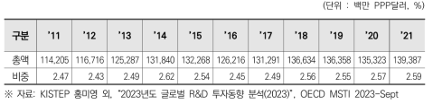 일본의 민간부문 연구개발비 및 GDP 대비 비중(2011~2021)