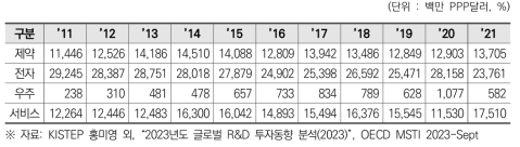 일본의 산업별 민간부문 연구개발비(2011~2021)