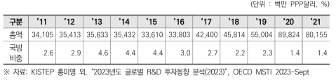 일본의 정부연구개발비 및 국방비 비중(2011~2021)