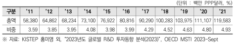 한국의 국가 총연구개발비 및 GDP 대비 비중(2011~2021)