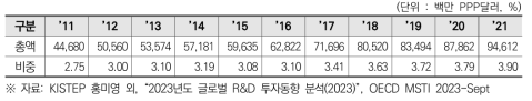 한국의 민간부문 연구개발비 및 GDP 대비 비중(2011~2021)