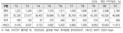 한국의 산업별 민간부문 연구개발비(2012~2021)