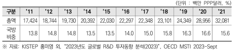 한국의 정부연구개발비 및 국방비 비중(2011~2021)