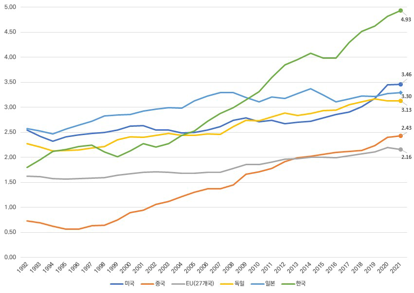 주요국의 GDP 대비 연구개발비 비중 (1992~2021) ※ 자료: KISTEP 홍미영 외, “2023년도 글로벌 R&D 투자동향 분석(2023)”, OECD MSTI 2023-Sept