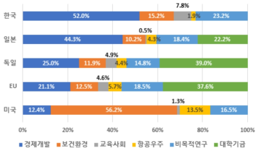 2021년 주요국의 정부 연구개발비 경제사회목적별 비율 ※ 자료: KISTEP 홍미영 외, “2023년도 글로벌 R&D 투자동향 분석(2023)”, OECD MSTI 2023-Sept