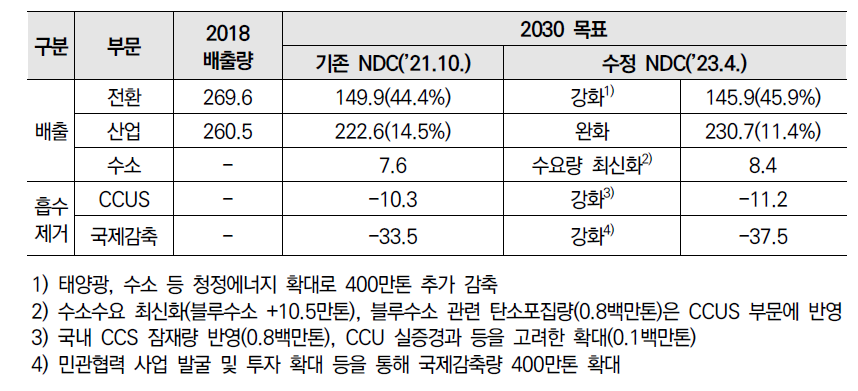 부문별 감축목표(NDC) 수정안