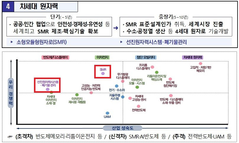 국가전략기술 중 차세대 원자력 선정