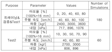 마모 예측을 위한 해석 조건 변수