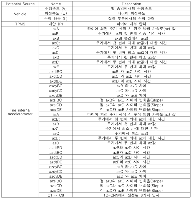 머신러닝을 위한 변수 리스트
