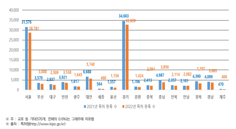 시･도별 국내 특허 등록 현황(2021년~2022년) (단위 : 건)