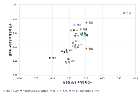 시･도별 연구원 수 및 연구비 10억 원 대비 특허 등록 현황(2022년) (단위 : 건)