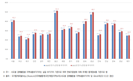 시･도별 인구 1인당 총 부가가치(2020년~2021년) (단위 : 백만원/명)