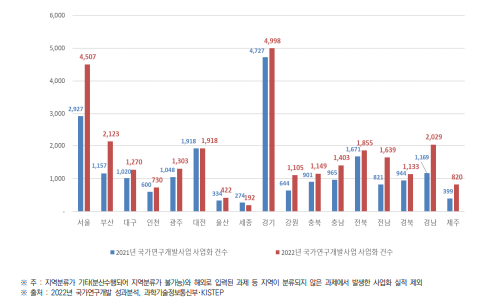 시･도별 국가연구개발사업 사업화 건수(2021~2022년) (단위 : 건)