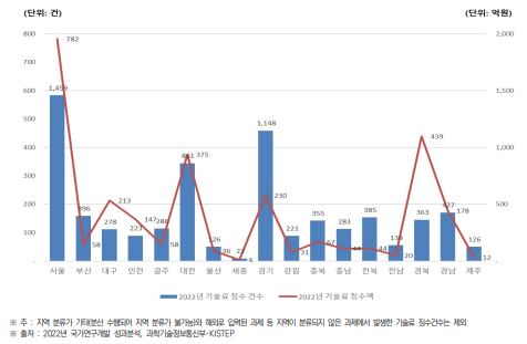 시･도별 기술료 징수 건수 및 징수액(2022년) (단위 : 건, 억원)