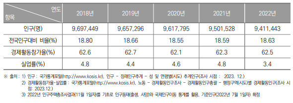 서울특별시 인구현황(2018년~2022년) (단위 : 명, %)