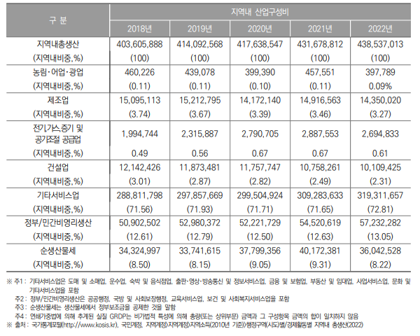 서울특별시 지역내총생산 및 산업구조(2018년~2022년) (단위 : 백만원, % )