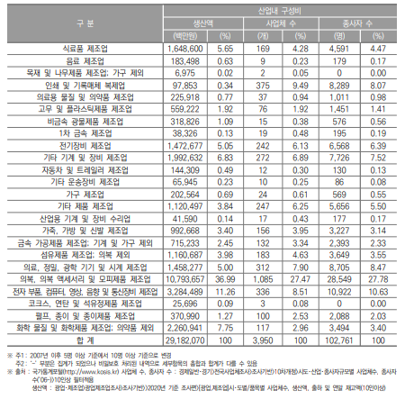 서울특별시 제조업의 산업 내 구성비(2020년)