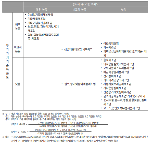 서울특별시 제조업 특화도 분포(2020년)