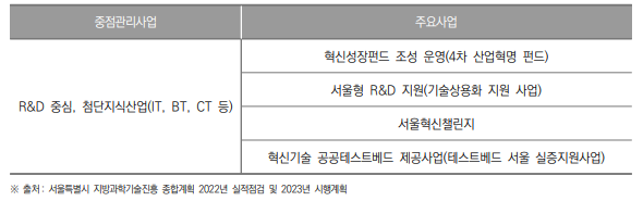 서울특별시 중점전략분야