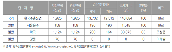 서울특별시 산업단지 현황(2023년 3/4분기)