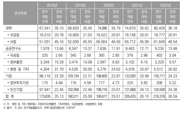 서울특별시 연구개발인력 현황(2018년~2022년) (단위 : 명, %)