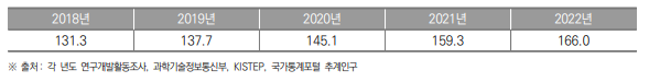 서울특별시 인구 1만 명당 연구원 수 추이(2018년~2022년) (단위 : 명)