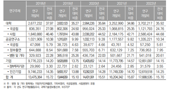 서울특별시 연구기관별 연구개발비 동향(2018년~2022년) (단위 : 백만원, %)